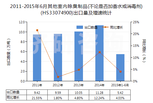 2011-2015年6月其他室內除臭制品(不論是否加香水或消毒劑)(HS33074900)出口量及增速統(tǒng)計
